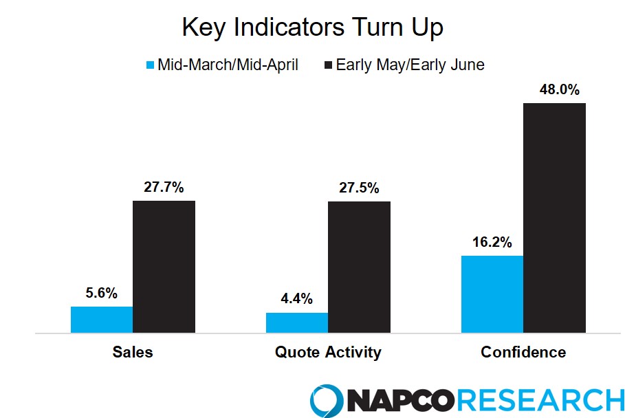 Key Indicators for the Recovery