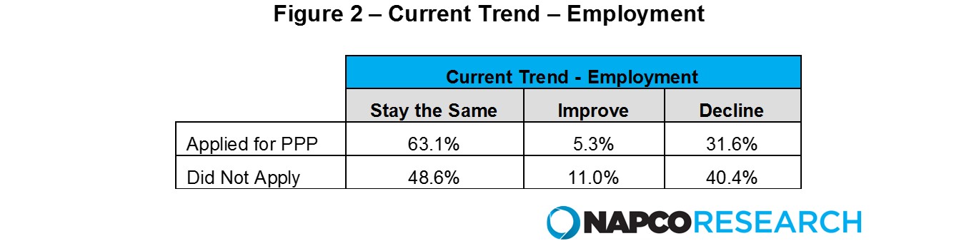 COVID-19 Business Indicators employment trend