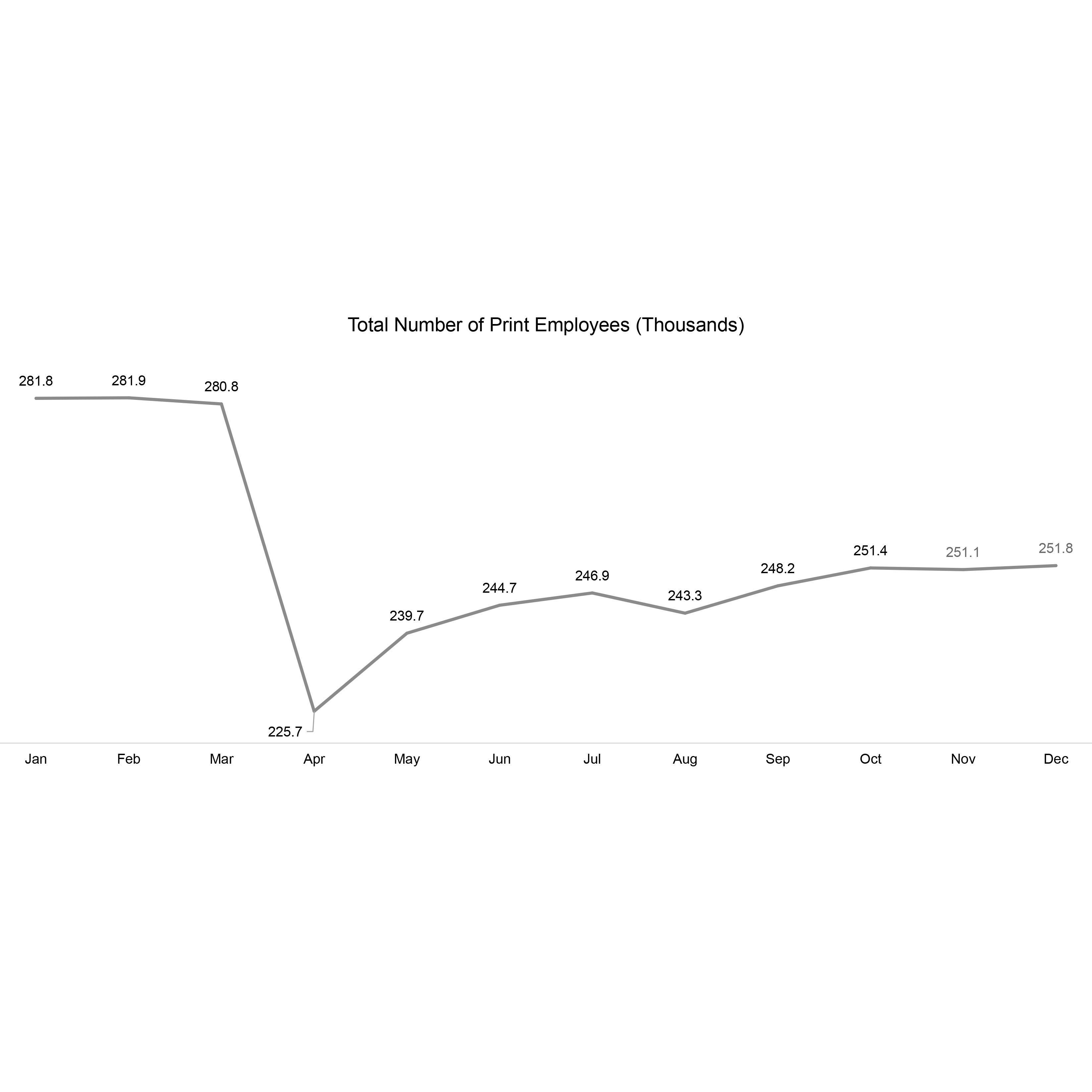 Total Number of Print Employees