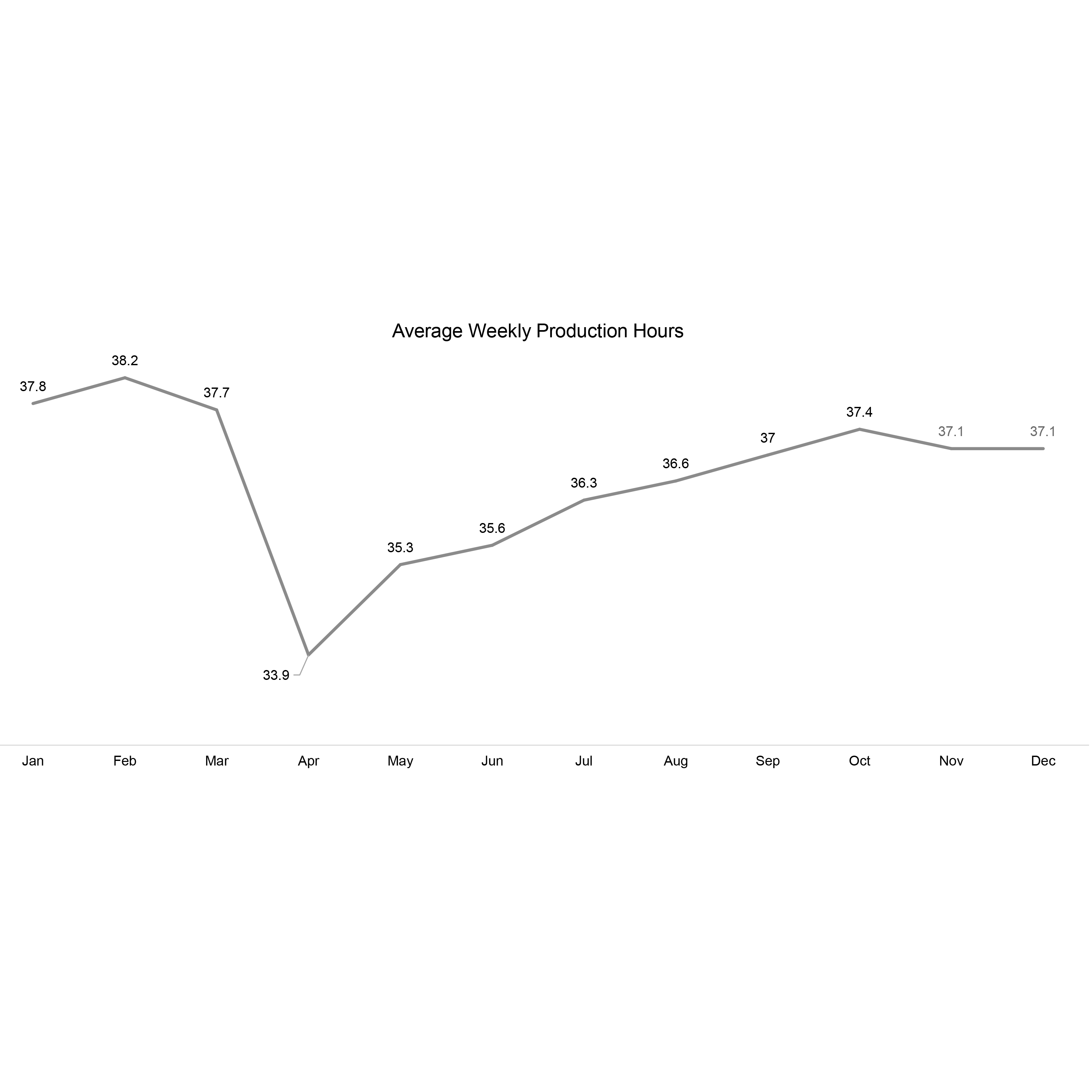 Average Weekly Production Hours for All Employees